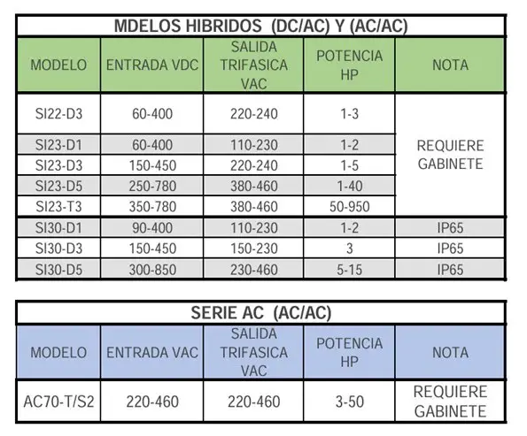 VARIADOR DE FRECUANCIA HIBRIDO DC/AC Y AC/AC Foto 7276430-10.jpg